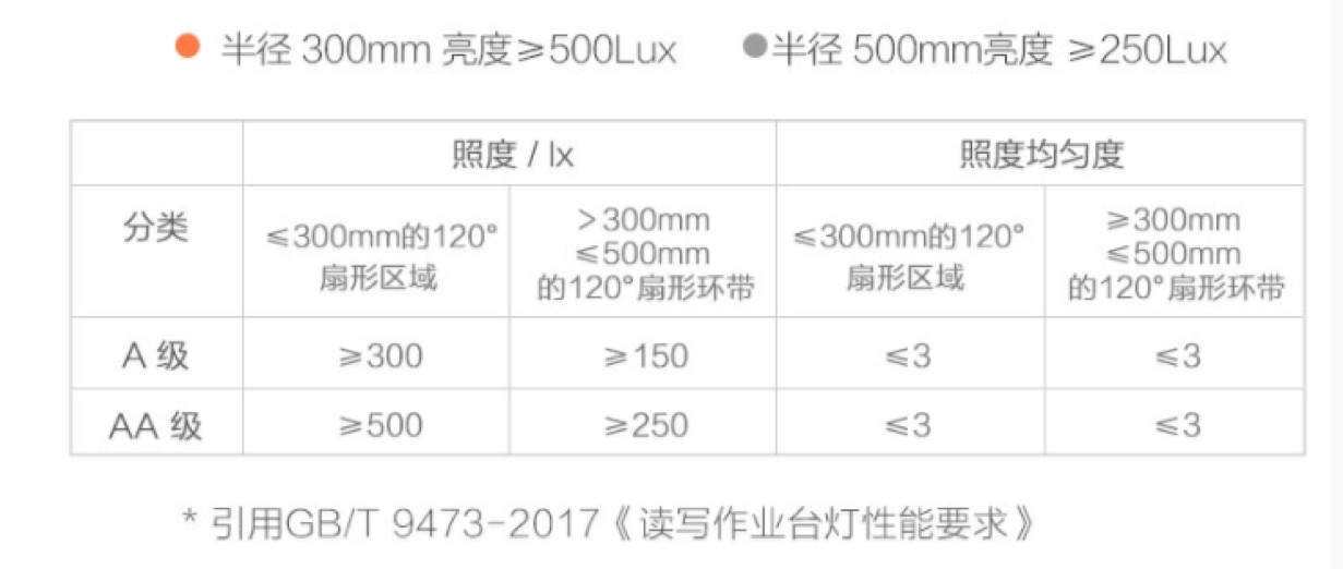 家庭照明灯具怎么选?什么灯光好？台灯/led灯选购全攻略