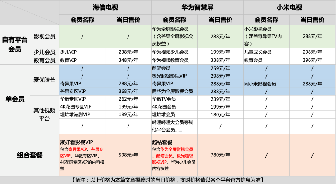 电视会员选哪个?怎么用？内容生态与便捷体验度更重要