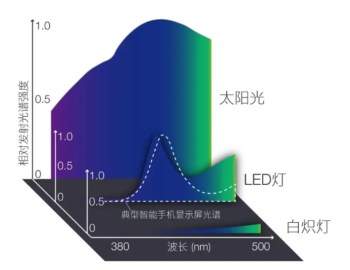 家庭照明灯具怎么选?什么灯光好？台灯/led灯选购全攻略