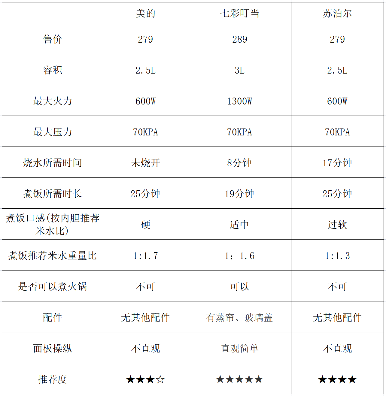 家用电压力锅怎么选？3款2-3L电压力锅横评及快手菜谱奉送