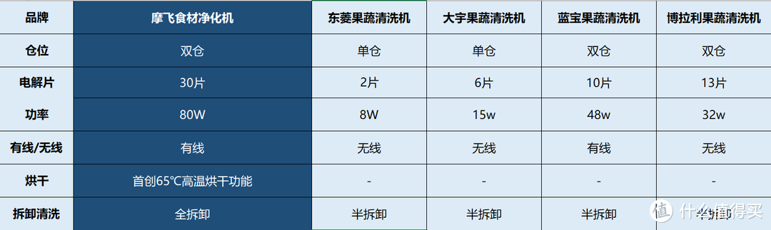 果蔬清洗机是智商税吗？摩飞、东菱、大宇、博拉利、蓝宝对比