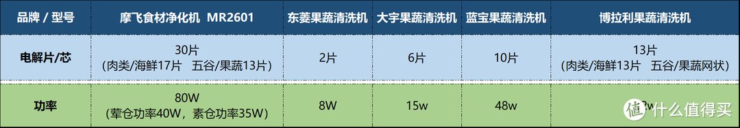 果蔬清洗机是智商税吗？摩飞、东菱、大宇、博拉利、蓝宝对比