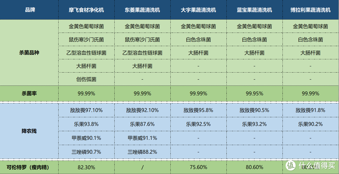 果蔬清洗机是智商税吗？摩飞、东菱、大宇、博拉利、蓝宝对比