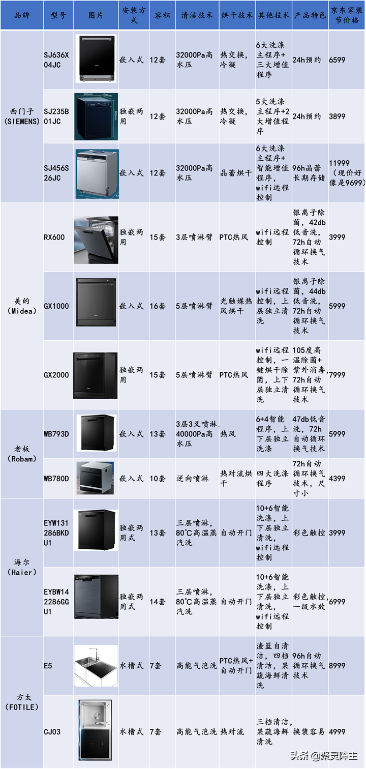 洗碗机选购技巧，一篇搞定：超详细的洗碗机选购攻略-一篇教你读懂洗碗机