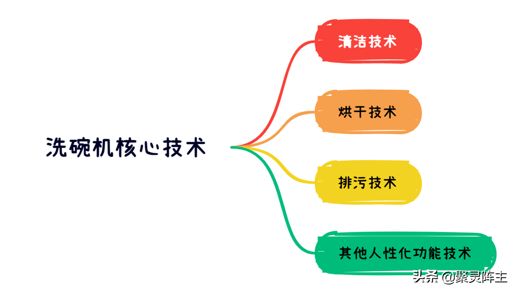洗碗机选购技巧，一篇搞定：超详细的洗碗机选购攻略-一篇教你读懂洗碗机