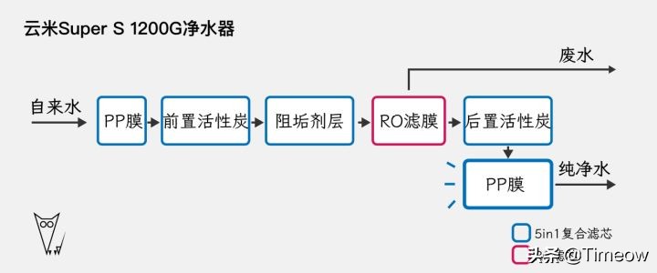 云米SuperS1200G测评，封控宅家净水器自安装使用体验：云米SuperS1200G开箱