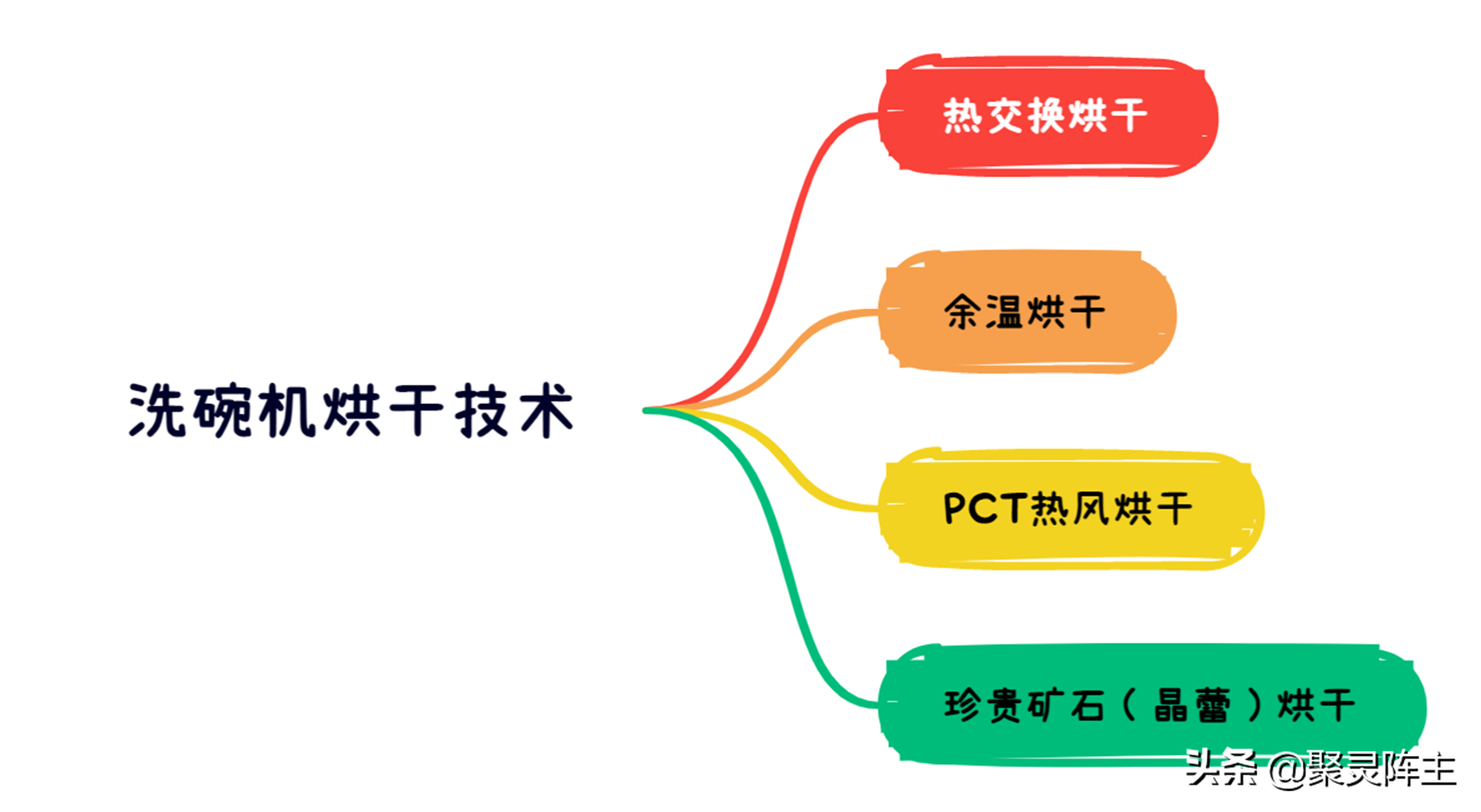 洗碗机选购技巧，一篇搞定：超详细的洗碗机选购攻略-一篇教你读懂洗碗机
