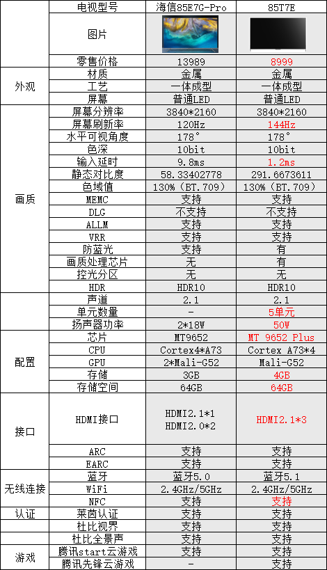 海信85E7G-Pro对比tcl85T7EVS，TCL85T7EVS海信85E7G-Pro，一文看懂谁更值得入手