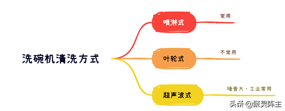洗碗机选购技巧，一篇搞定：超详细的洗碗机选购攻略-一篇教你读懂洗碗机