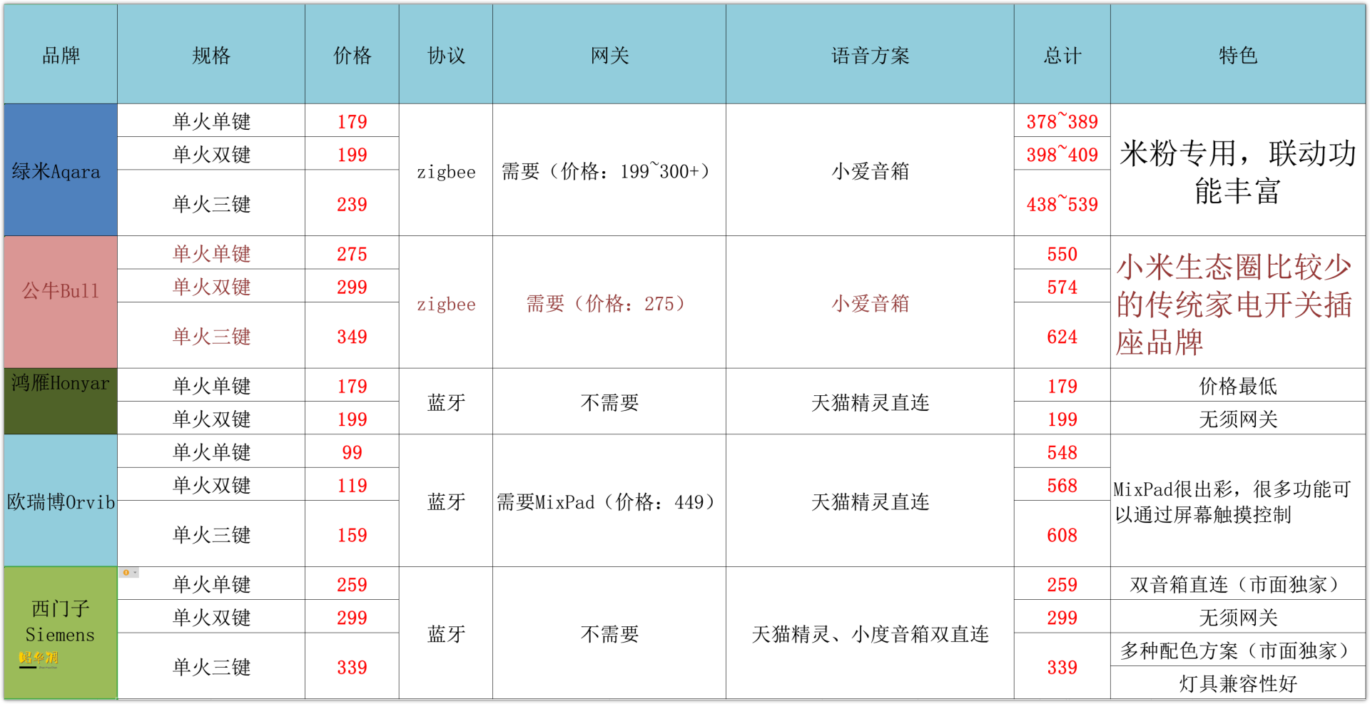 智能灯需要换开关吗？给家里的灯具换了个智能开关，这些心得和大家分享一下