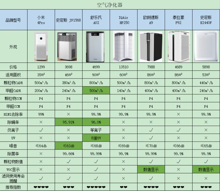 空气净化器什么牌子较好？2022年空气净化器哪个牌子好？怎样选空气净化器？空气净化器推荐