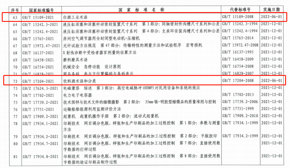 白酒新国标是什么？新国标即将上线，哪些酒将不再是“白酒”？