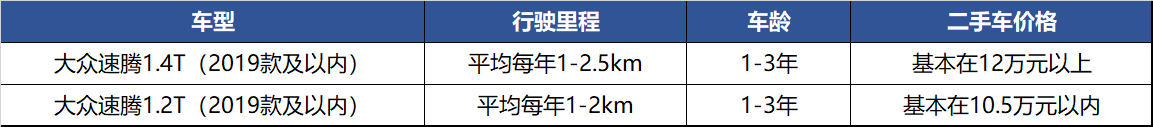 二手速腾买1.4还是1.2t，3年内的1.4T比1.2T贵2万？二手速腾怎么买最划算