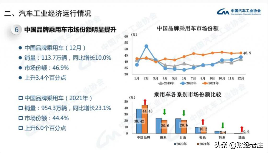 长安汽车是中国汽车四大集团阵营企业，中国四大汽车集团，长安汽车自主品牌比例排名首位