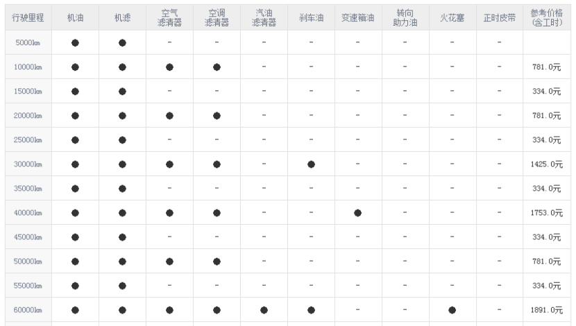 森林人保养周期及费用（斯巴鲁森林人保养周期费用）