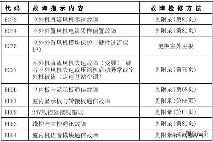 空调维修技术大全（美的空调维修技术资料）