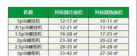 空调开暖气一晚上多少电（1.5匹空调开一个晚上需要多少电）