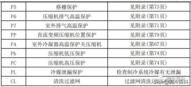 空调维修技术大全（美的空调维修技术资料）