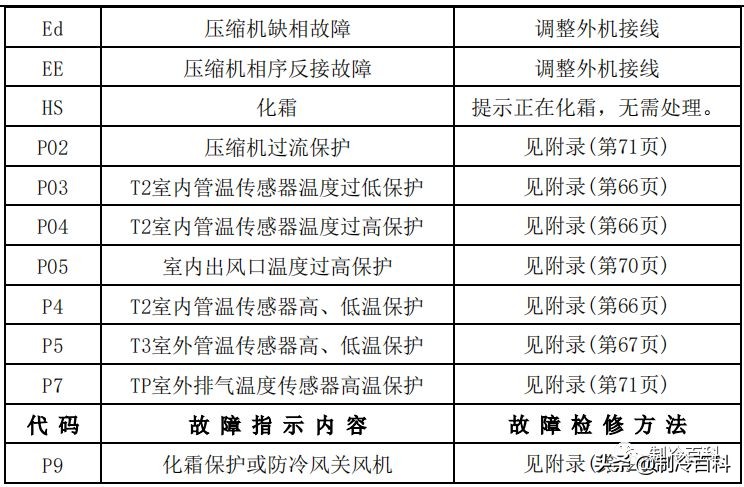 空调维修技术大全（美的空调维修技术资料）