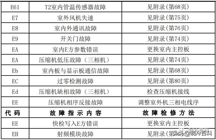 空调维修技术大全（美的空调维修技术资料）