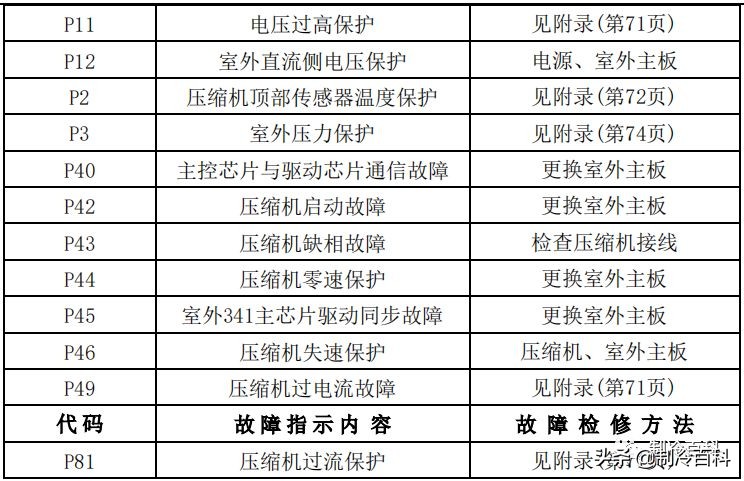 空调维修技术大全（美的空调维修技术资料）