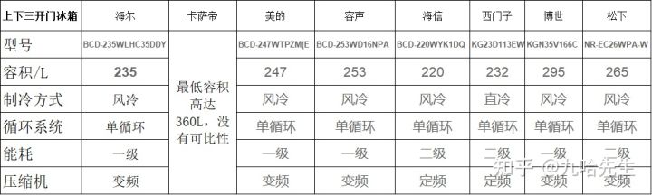 冰箱十大名品牌大全（冰箱品牌推荐）