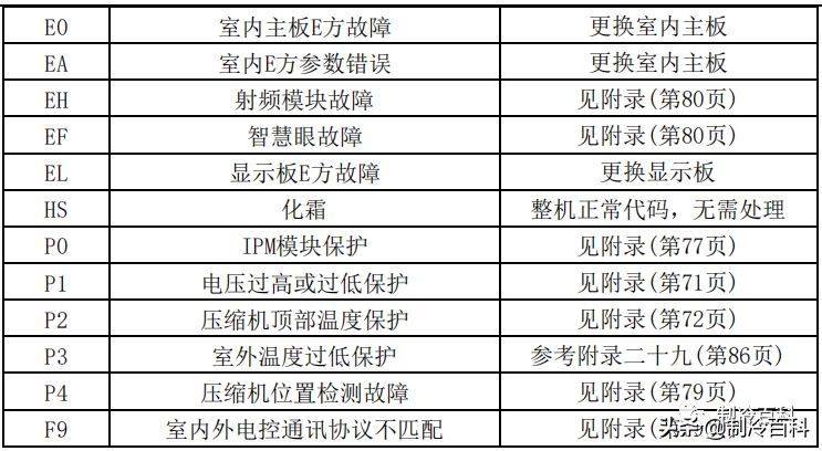 空调维修技术大全（美的空调维修技术资料）