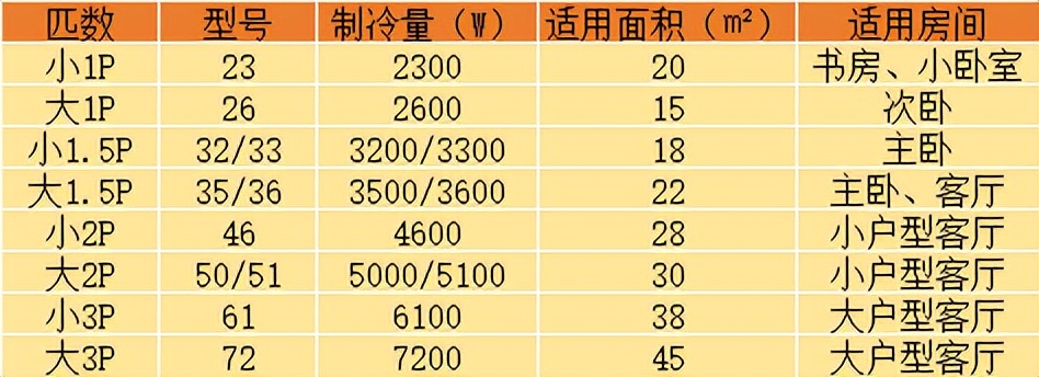 空调选择（家庭安装空调的选择都选什么样的）