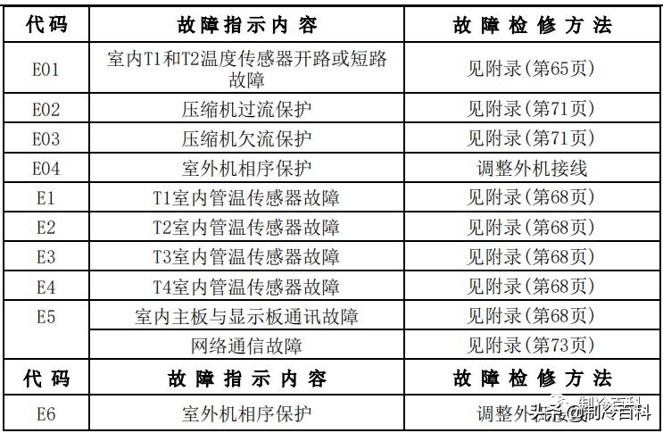 空调维修技术大全（美的空调维修技术资料）