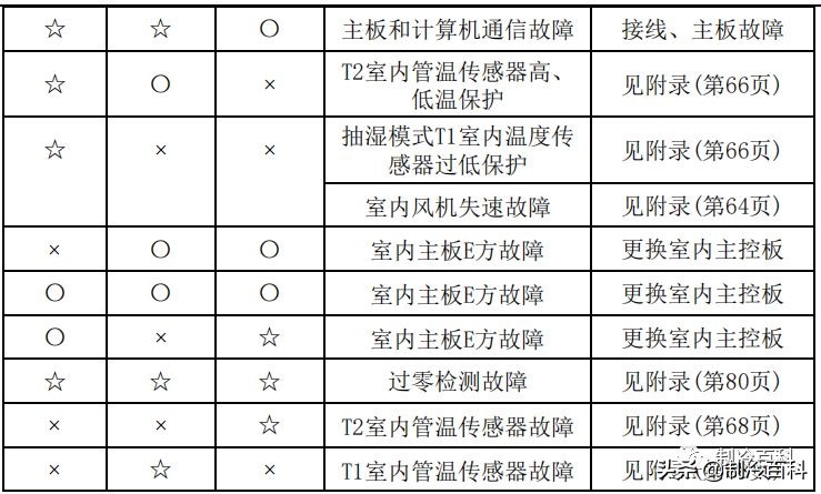 空调维修技术大全（美的空调维修技术资料）