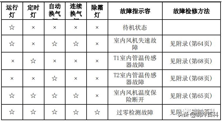 空调维修技术大全（美的空调维修技术资料）