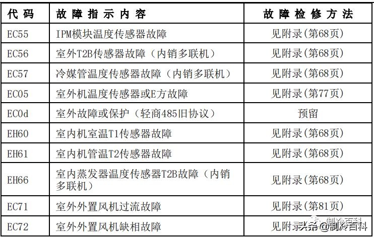 空调维修技术大全（美的空调维修技术资料）