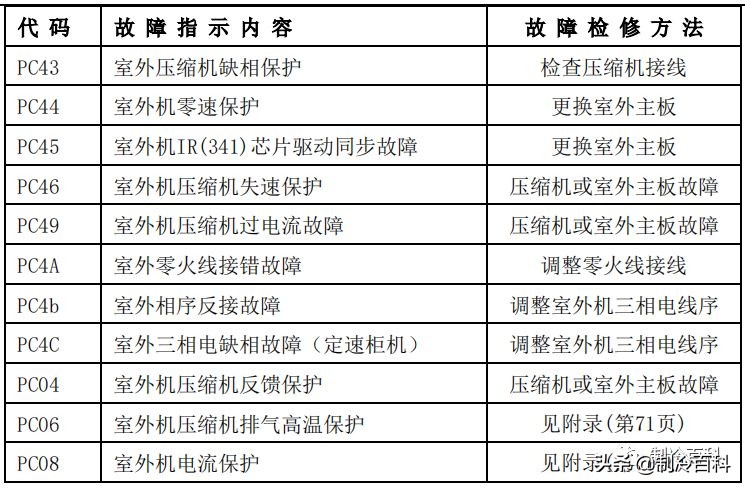 空调维修技术大全（美的空调维修技术资料）