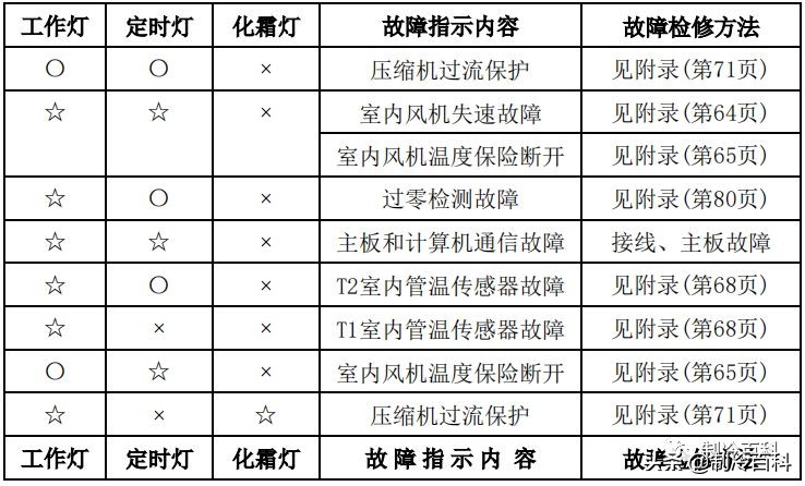 空调维修技术大全（美的空调维修技术资料）