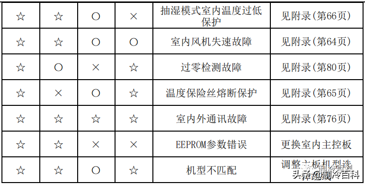 空调维修技术大全（美的空调维修技术资料）