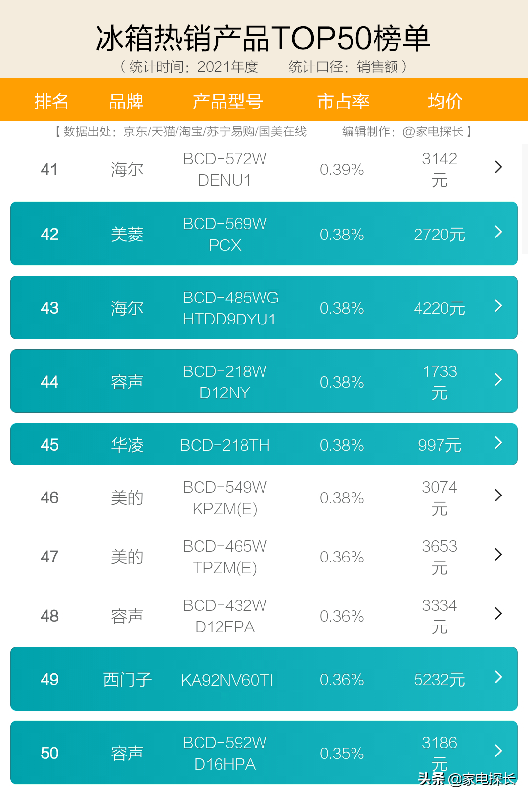 冰箱排名前十的产品，冰箱哪家强？十大品牌爆款机型全部透秘！哪些产品值得入手？