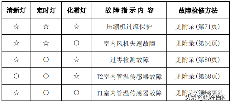 空调维修技术大全（美的空调维修技术资料）