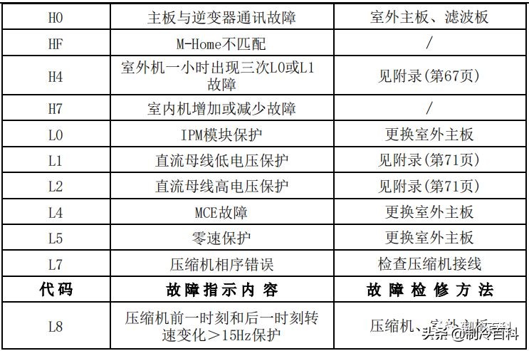 空调维修技术大全（美的空调维修技术资料）