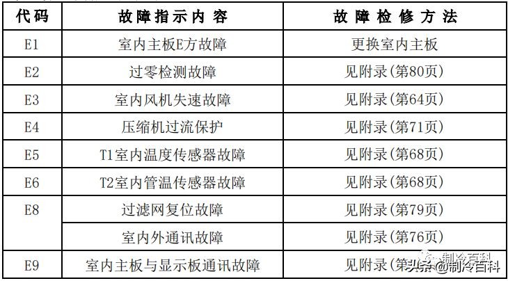 空调维修技术大全（美的空调维修技术资料）