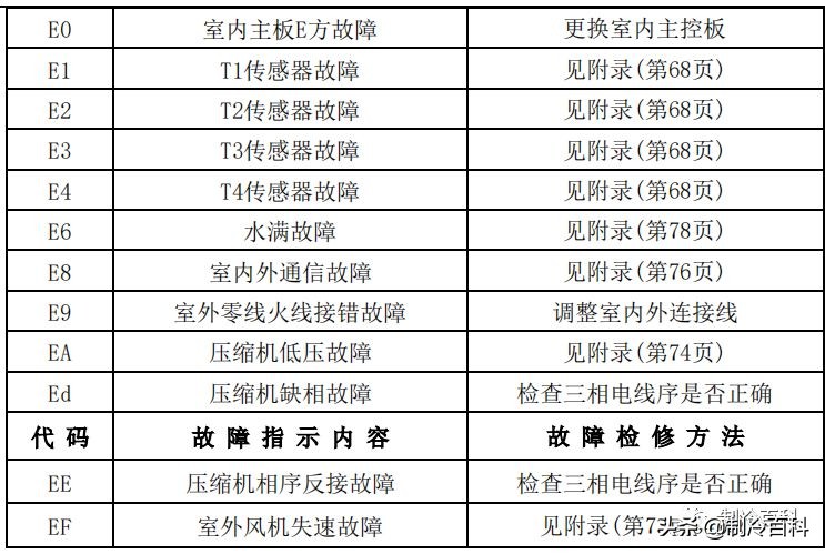 空调维修技术大全（美的空调维修技术资料）