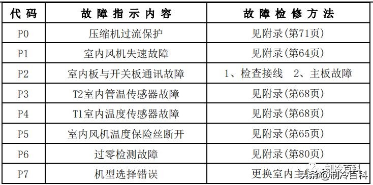 空调维修技术大全（美的空调维修技术资料）