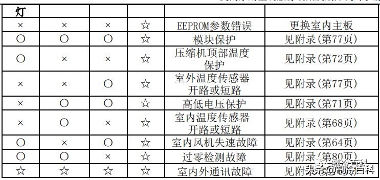 空调维修技术大全（美的空调维修技术资料）