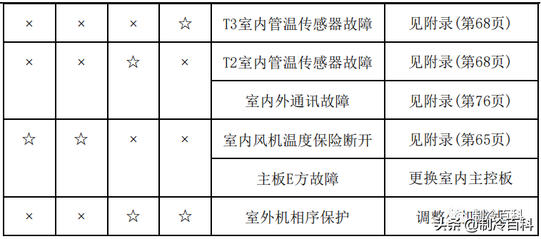 空调维修技术大全（美的空调维修技术资料）