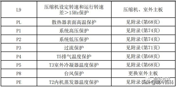 空调维修技术大全（美的空调维修技术资料）