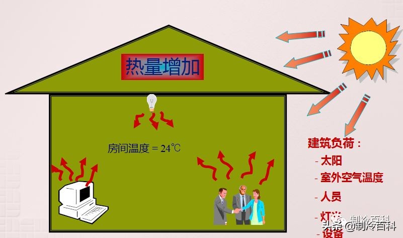 综合基础知识（制冷与空调技术基础知识）