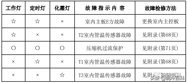 空调维修技术大全（美的空调维修技术资料）