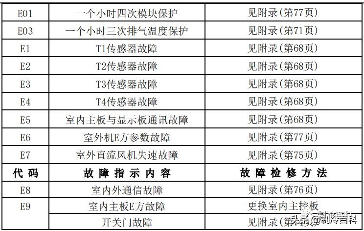 空调维修技术大全（美的空调维修技术资料）