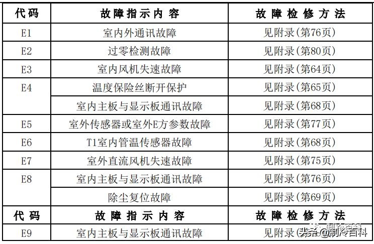 空调维修技术大全（美的空调维修技术资料）