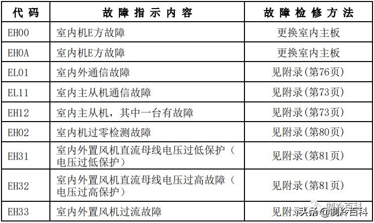 空调维修技术大全（美的空调维修技术资料）