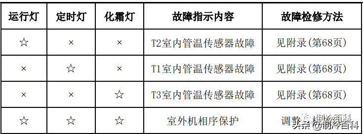 空调维修技术大全（美的空调维修技术资料）